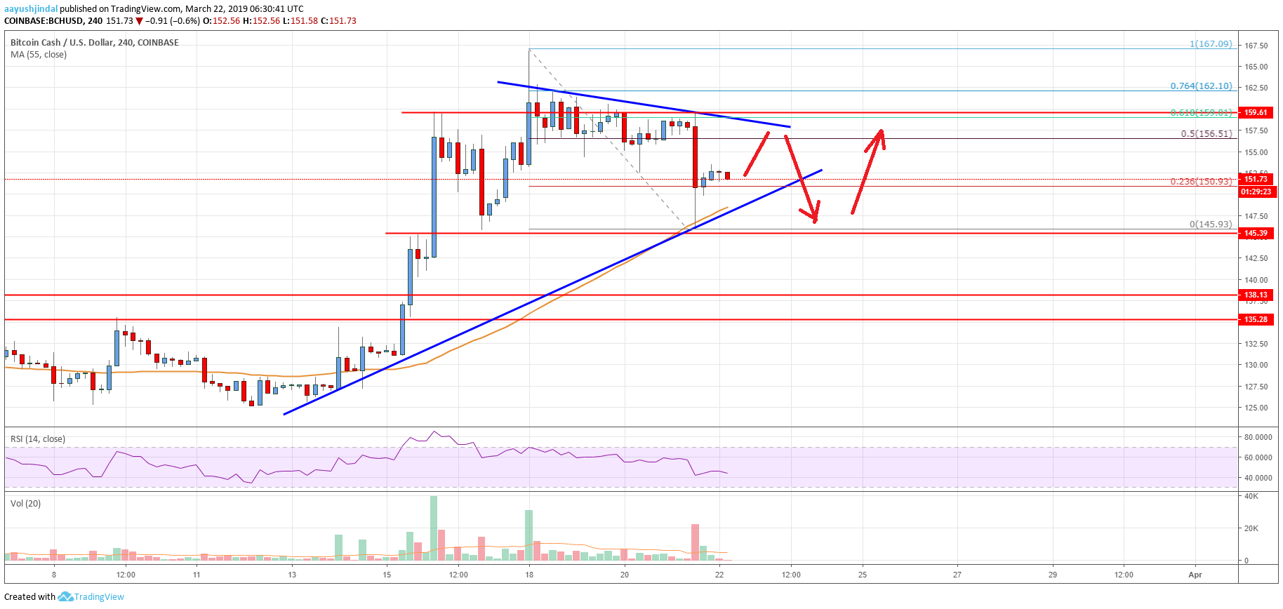 Bitcoin Cash Price Analysis BCH Chart