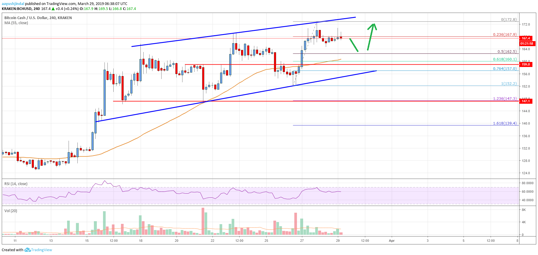 Bitcoin Cash (BCH) 	Following A Significant Uptrend Towards $185