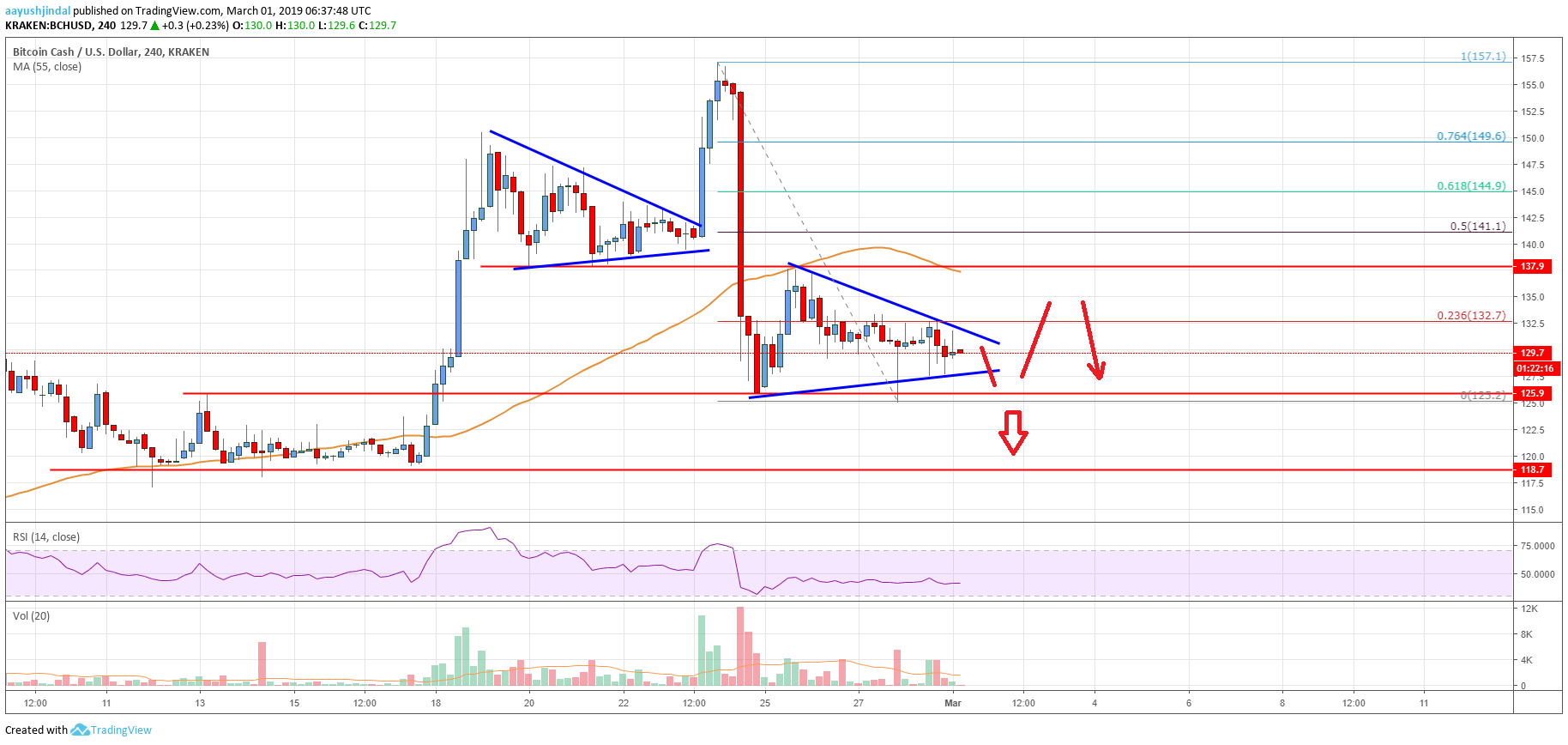 Bitcoin Cash (BCH) 	Approaching Next Crucial Break, Can $125 Hold?
