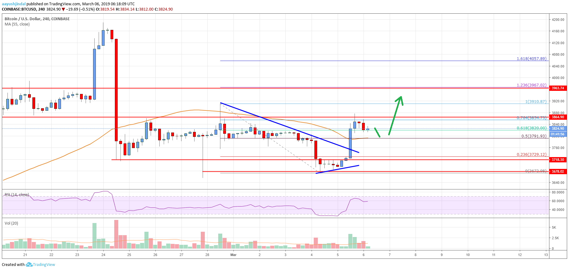 Bitcoin Price Analysis BTC Chart