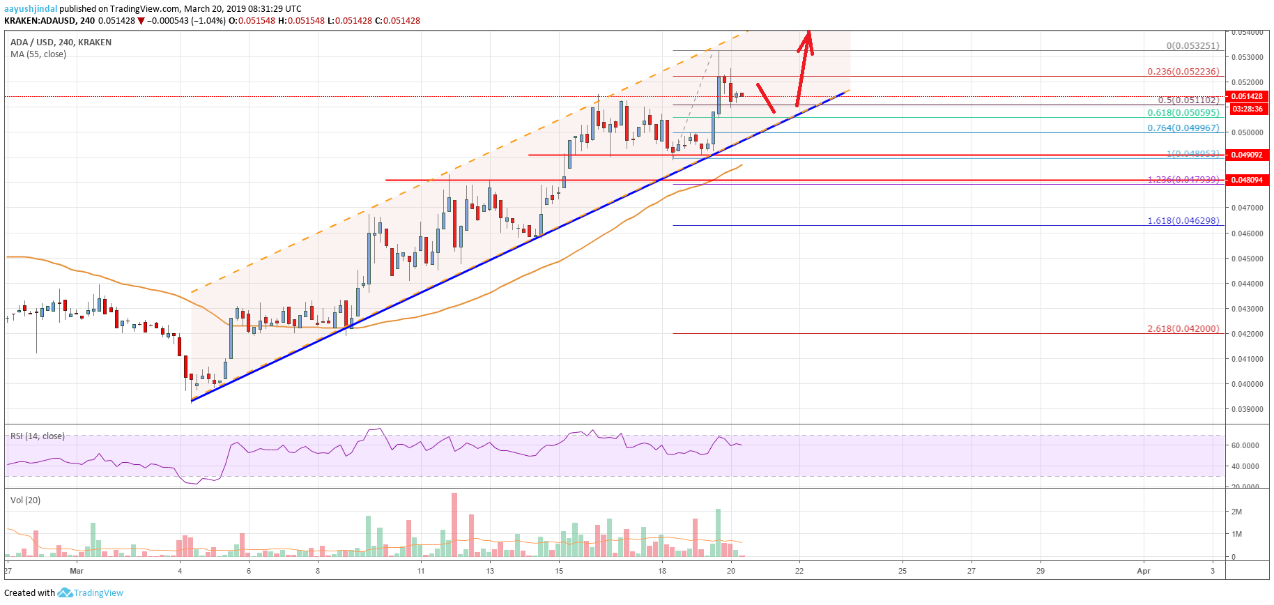 Cardano (ADA) Price In Strong Uptrend, $0.060 Seems Likely