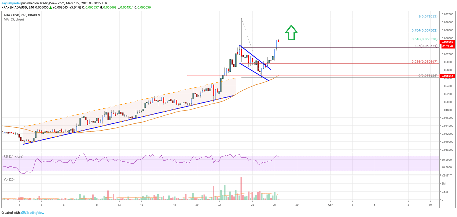 Cardano Price Analysis ADA Chart