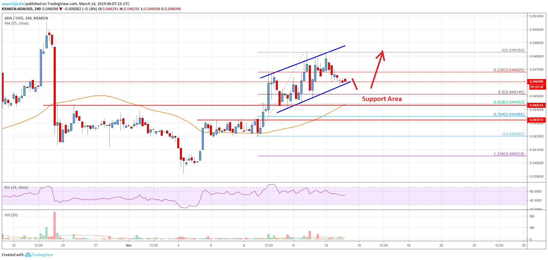 Cardano Price Analysis ADA Chart