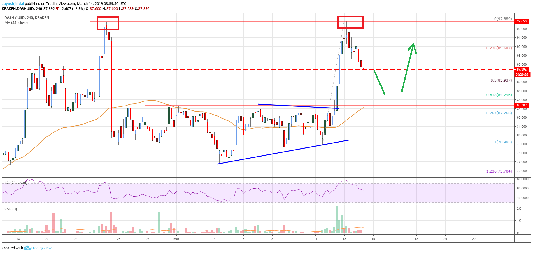 DASH Price Analysis Chart