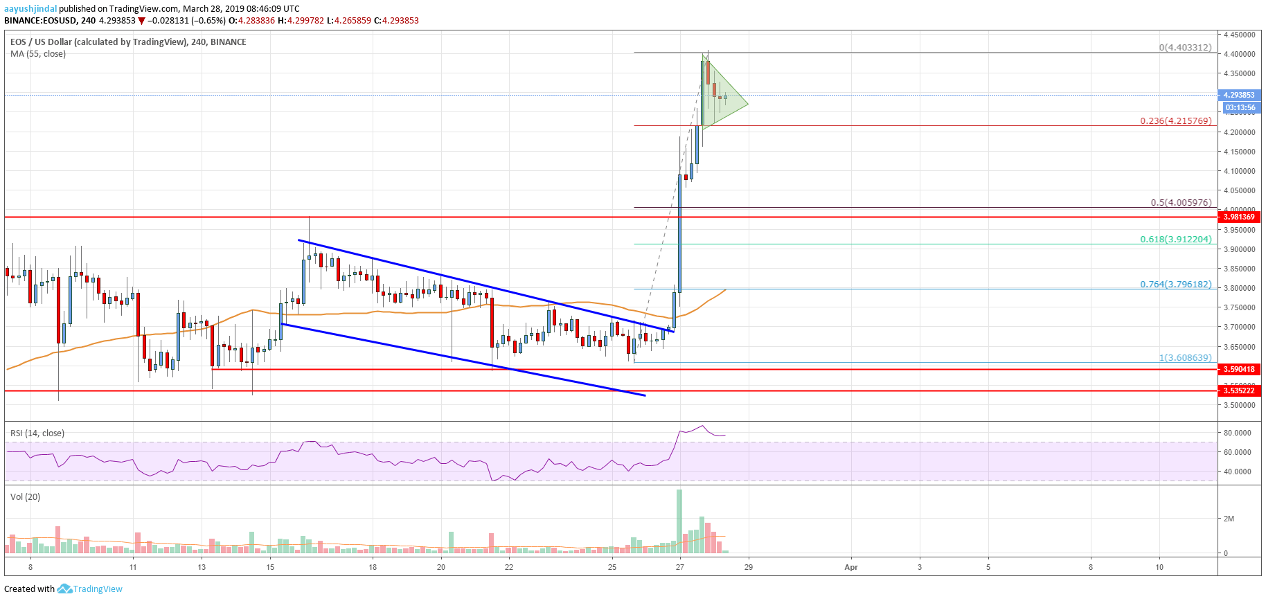 EOS Price Analysis: Can Buyers Keep The Rally Going?