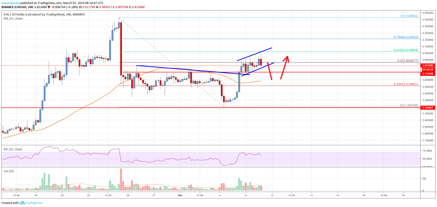 EOS Price Analysis Chart