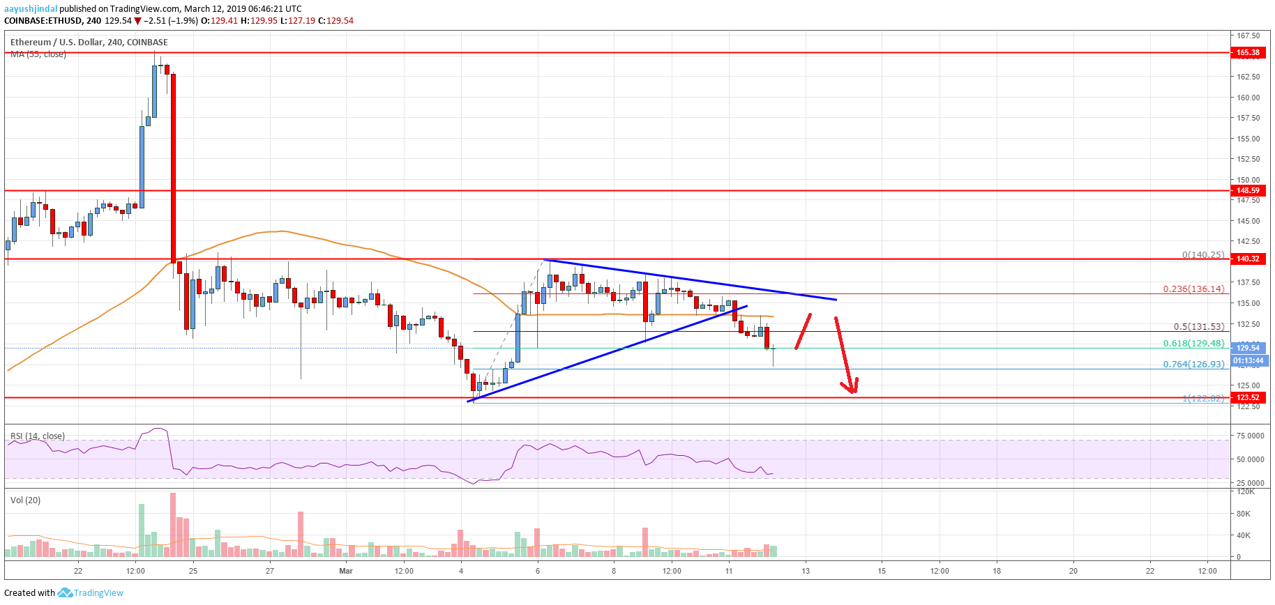 Ethereum Price Analysis ETH Chart