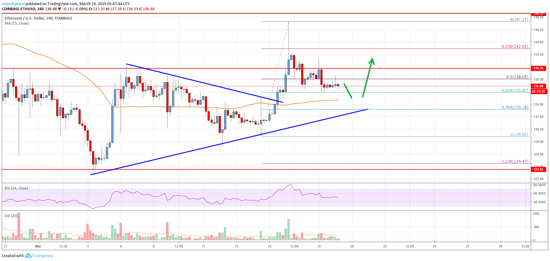 Ethereum Price Analysis ETH Chart