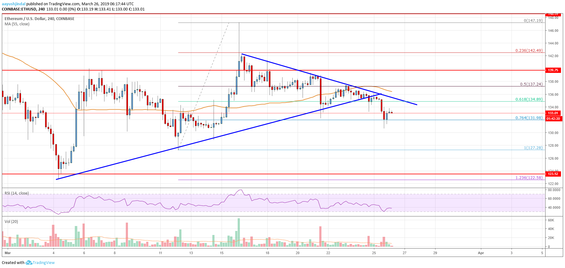 Ethereum Price Analysis: Market Turned Bearish, Targets New Monthly Lows