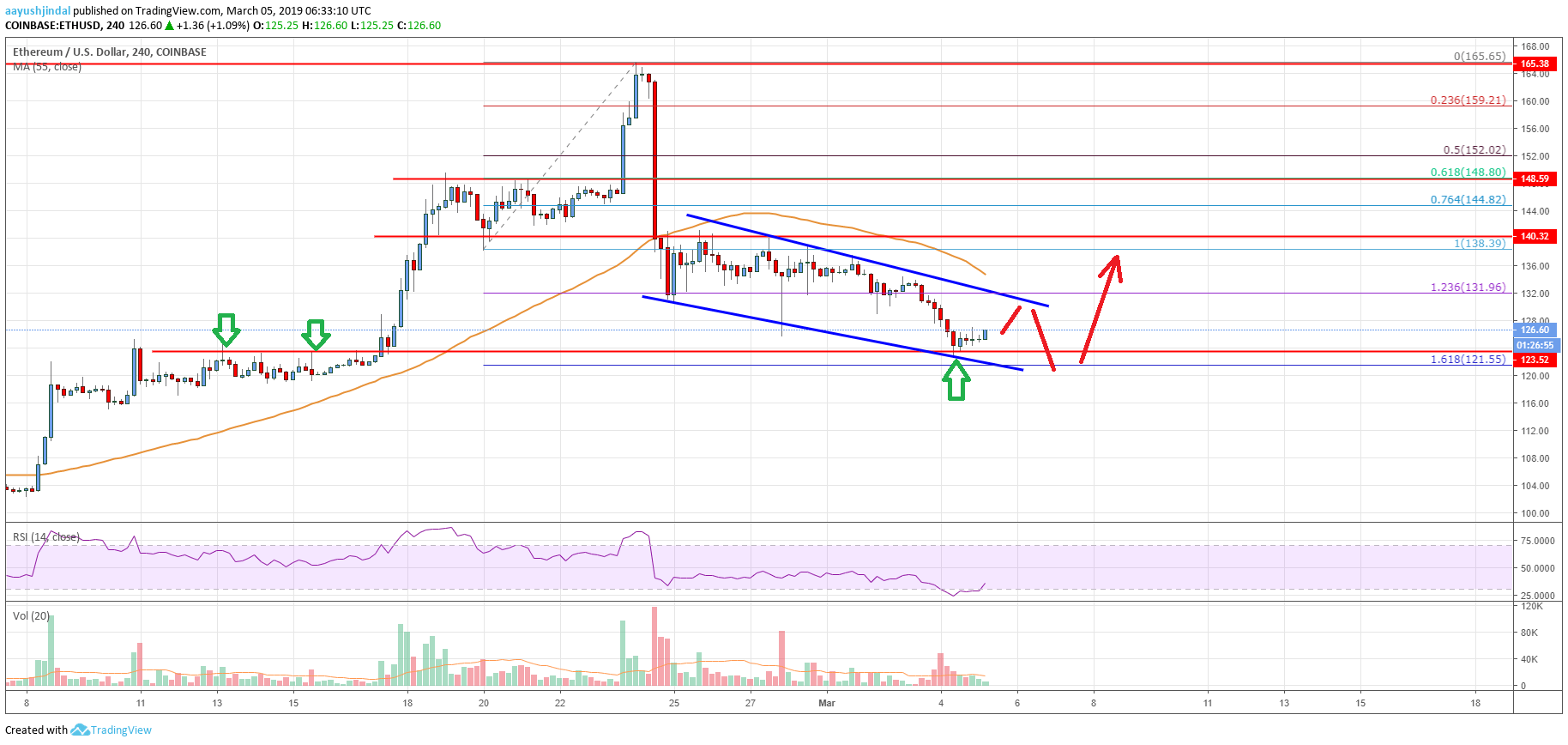 Ethereum Price Analysis ETH Chart