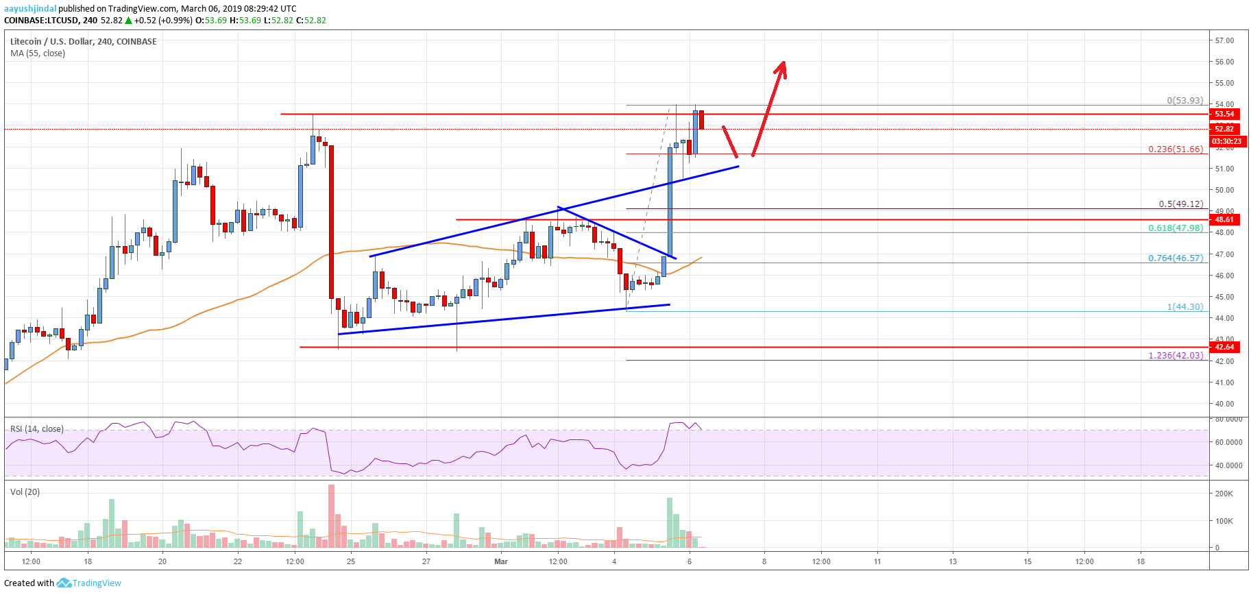 Litecoin (LTC) Price Zooms 15%, Targets $58 and $60