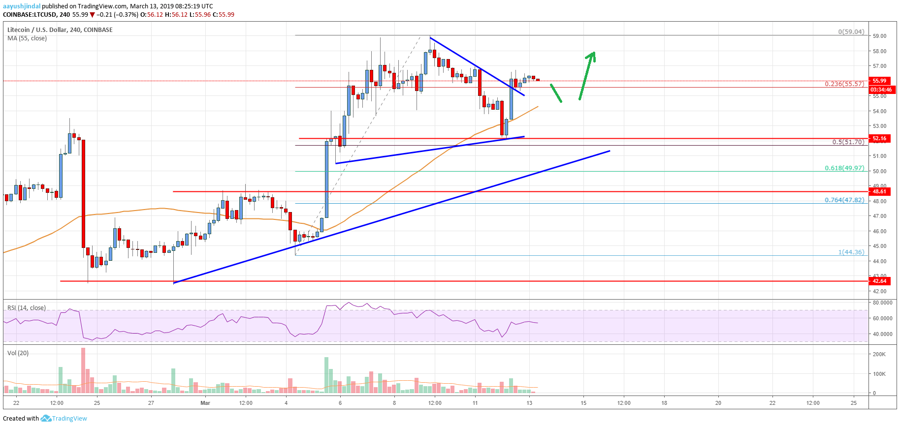 Litecoin (LTC) Price Targets Additional Gains Above $60