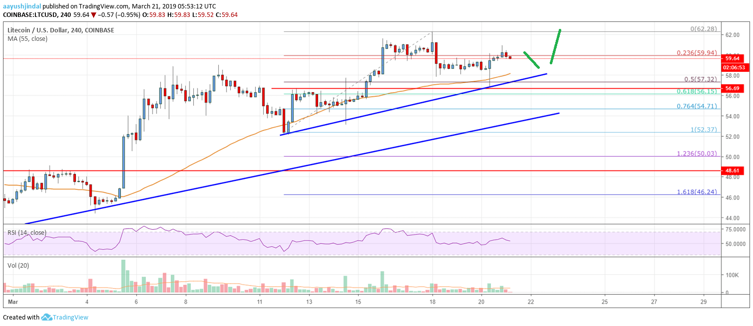 Litecoin (LTC) Price Primed For More Upsides Toward $65