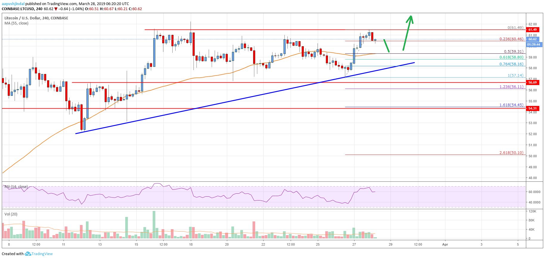 Litecoin Price Analysis LTC Chart