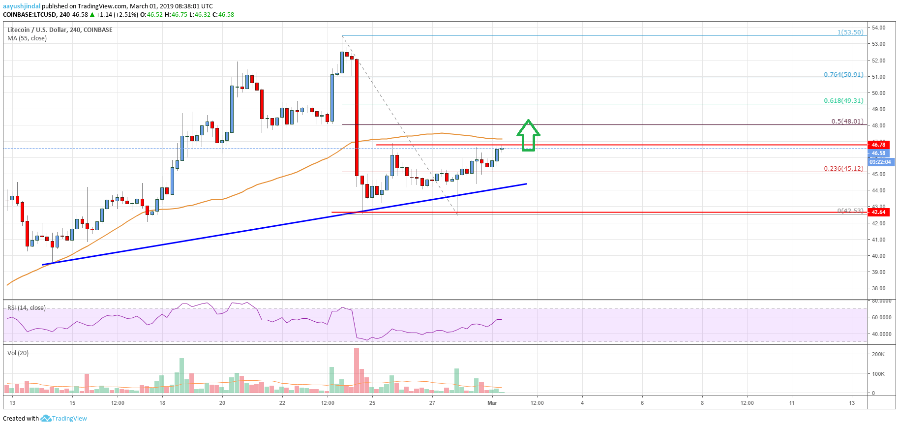 Litecoin (LTC) Price Positioned For Next Bullish Break