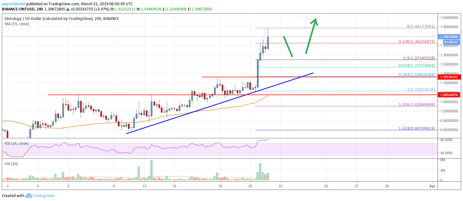 Ontology (ONT) Surges 25%, Overtakes ETC and NEO In Market Cap
