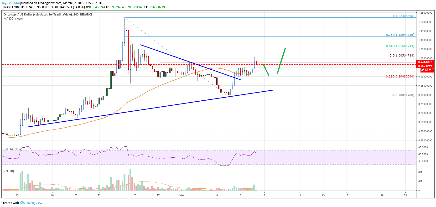 Ontology (ONT) Jumps In Top 20, Could Dethrone NEM (XEM) Next