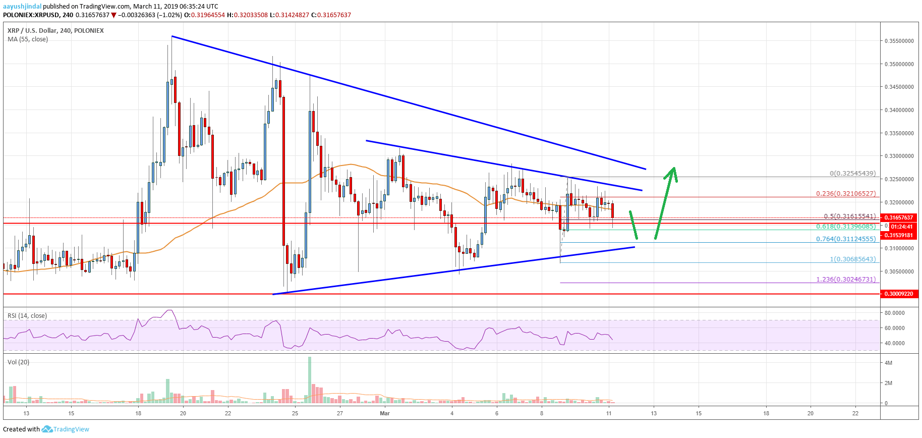 Ripple Price Analysis: XRP Approaching Next Significant Break