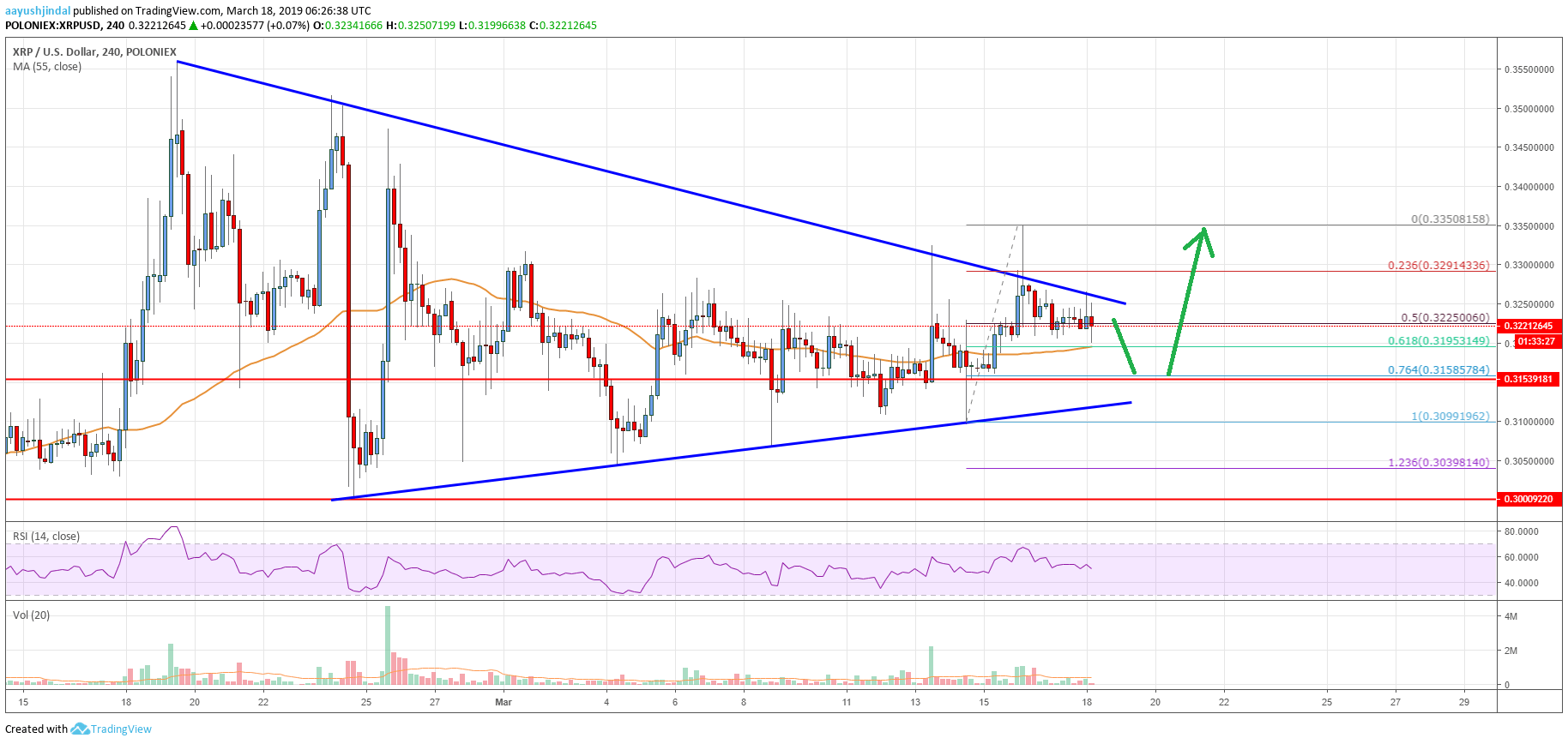 Ripple Price Analysis: XRP Bulls Waiting On The Sidelines