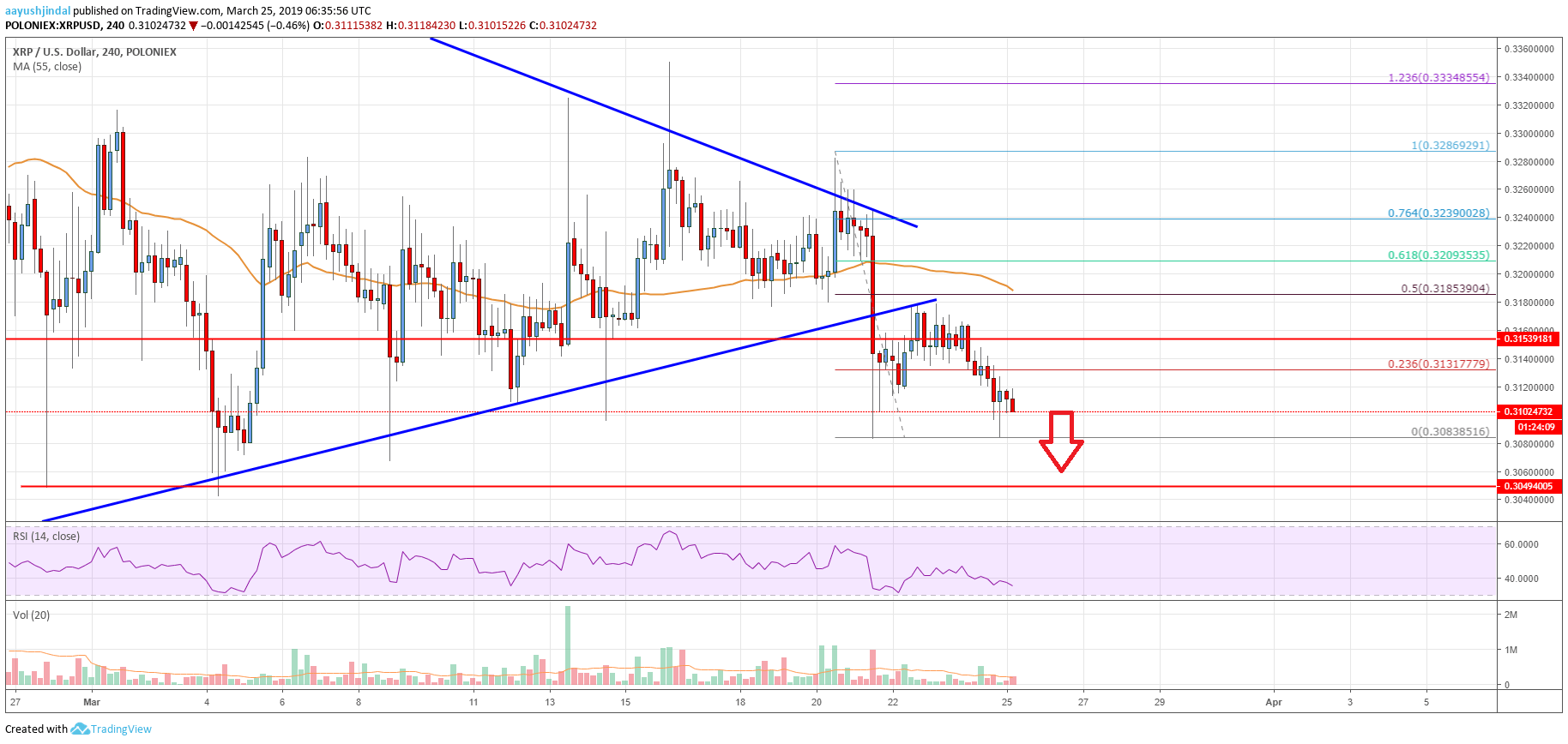 Ripple Price Analysis: XRP Signaling Significant Bearish Break