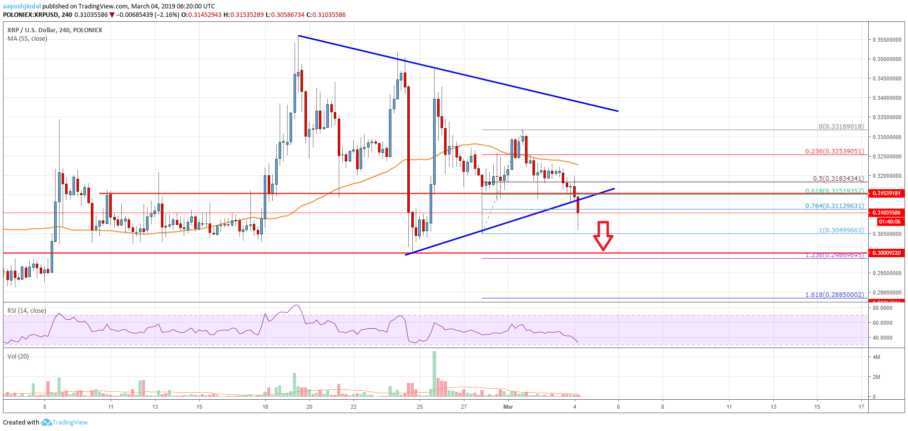 Ripple Price Analysis: XRP Breakdown Might Be The Real Deal