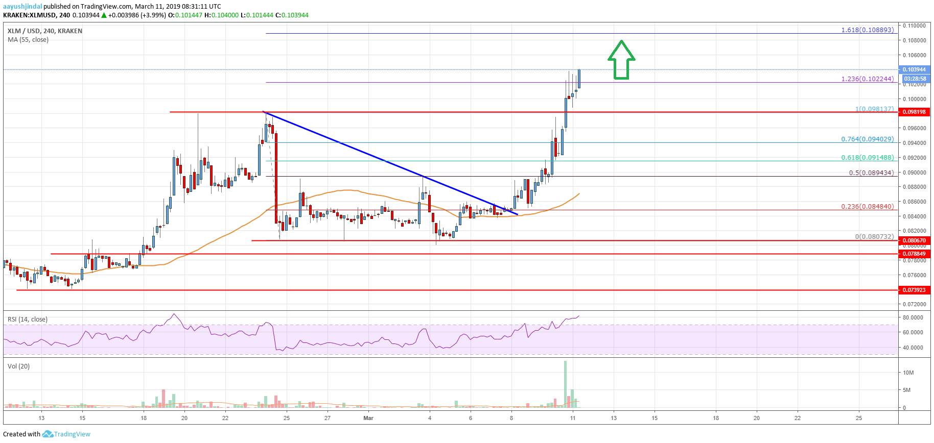 Stellar Lumen Price Analysis XLM Chart