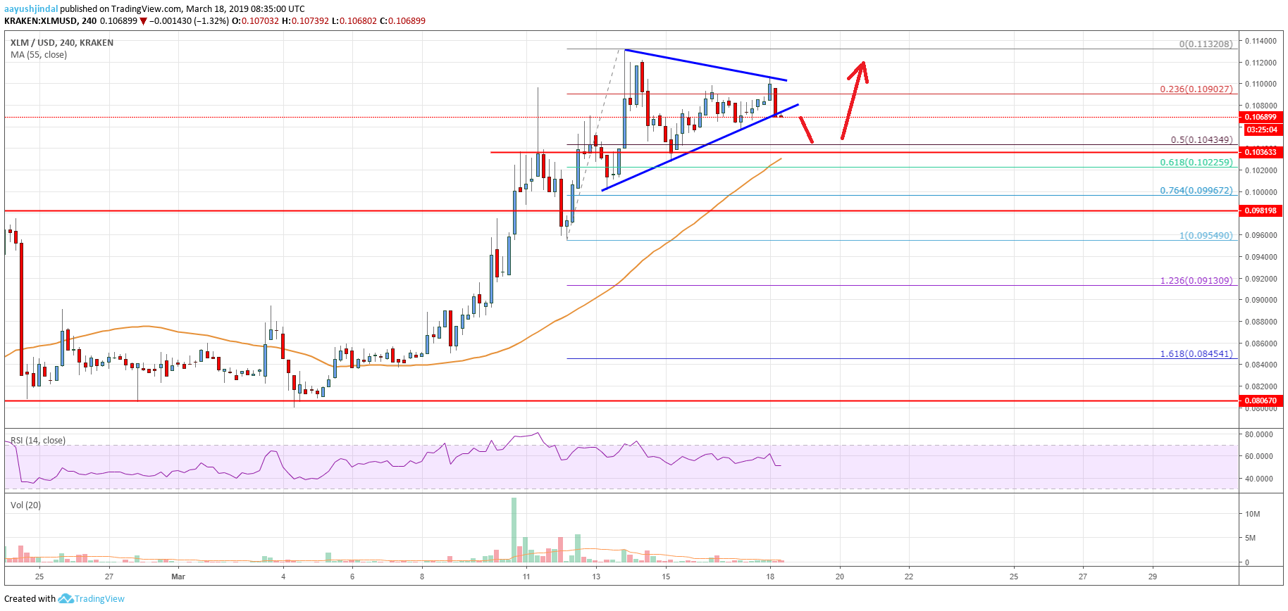 Stellar Lumen Price Analysis XLM Chart
