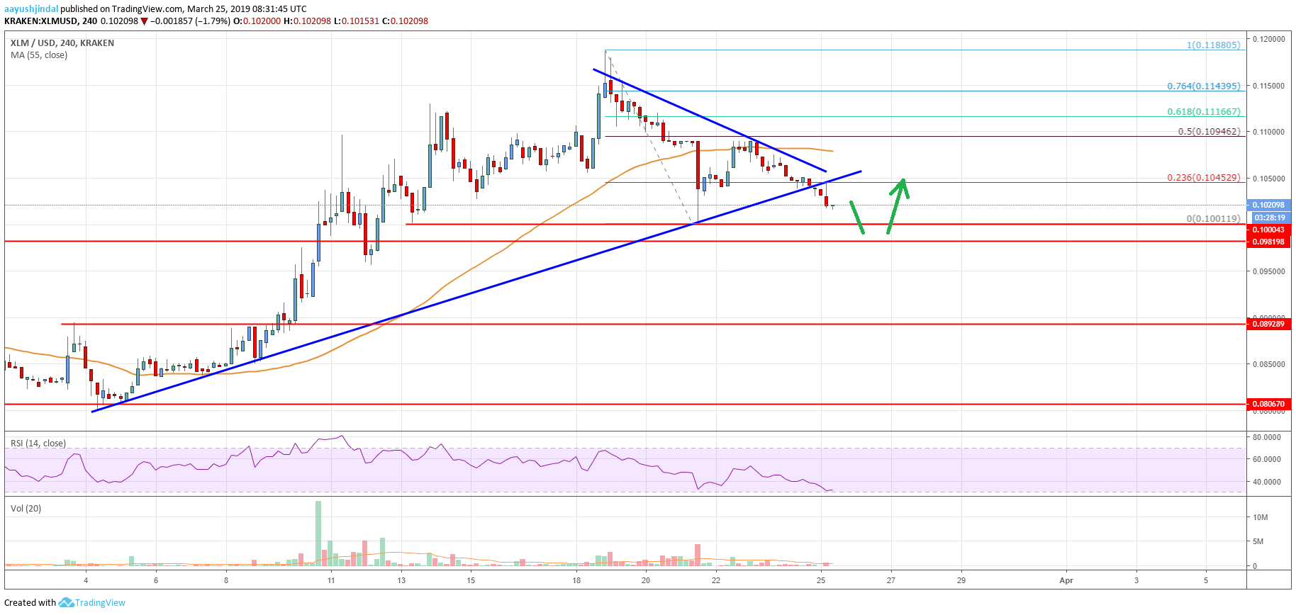 Stellar Lumen (XLM) Price At Risk Of Extended Decline