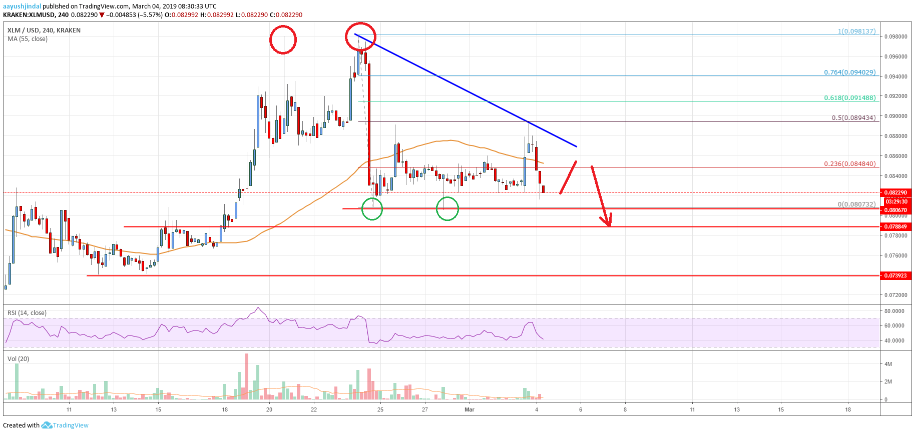 Stellar Lumen Price Analysis XLM Chart