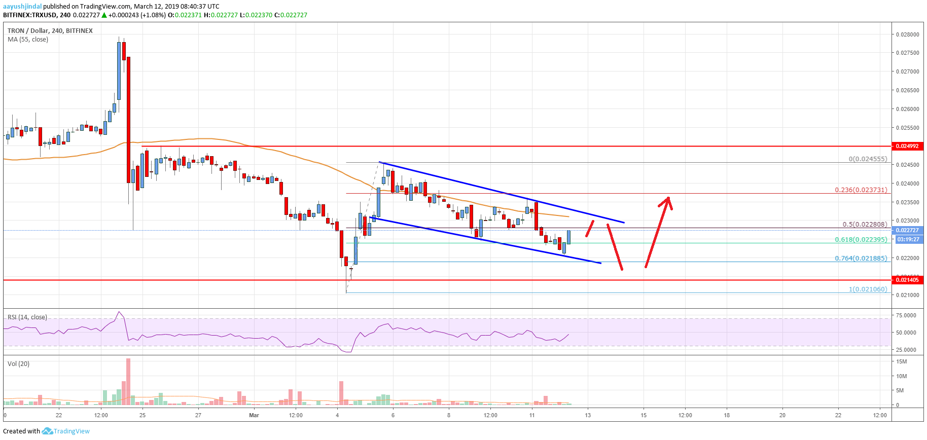 Tron Price Analysis TRX Chart
