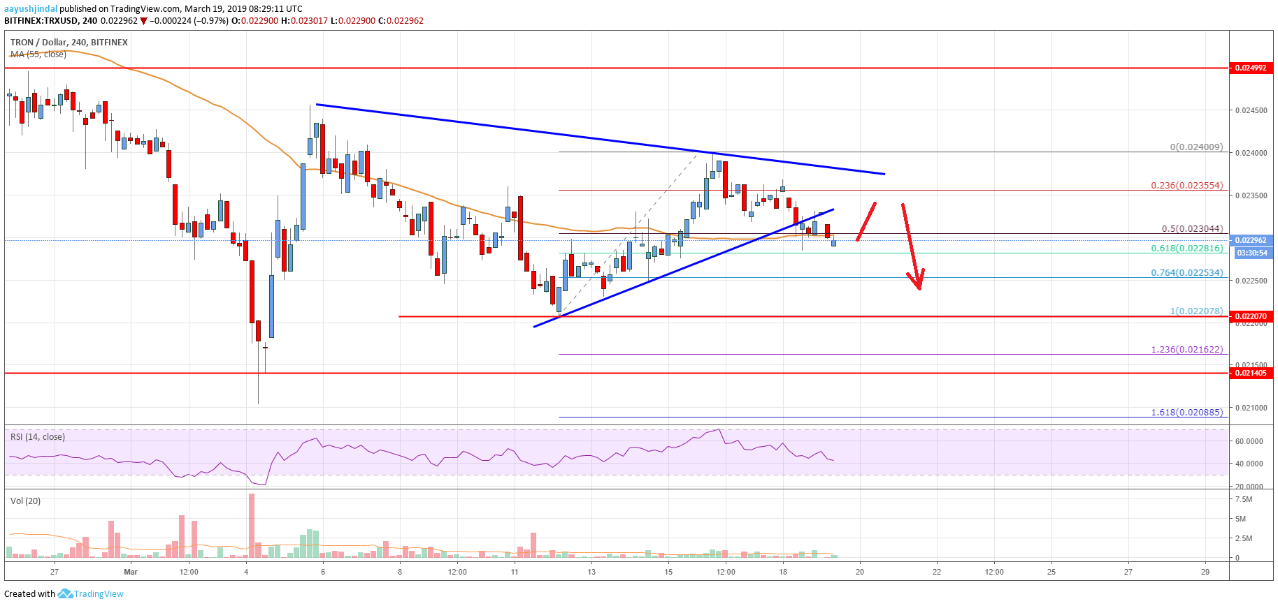 Tron Price Analysis TRX Chart