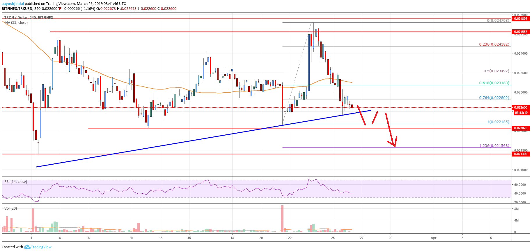 Tron Price Analysis TRX Chart
