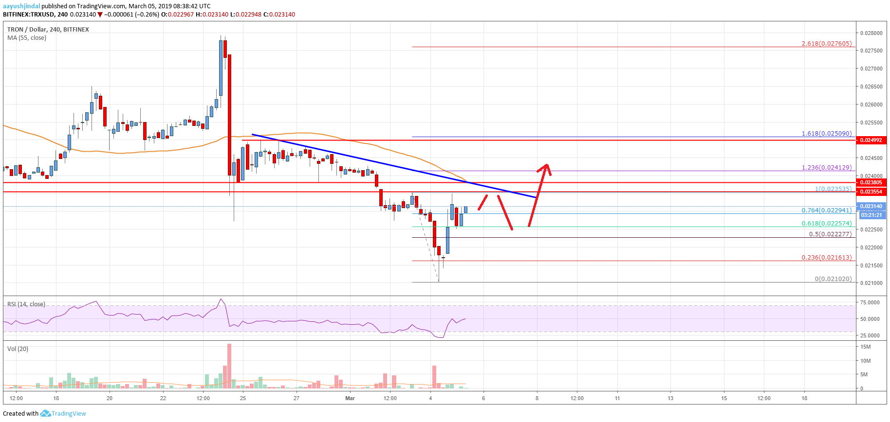 Tron (TRX) Price Could Rally If It Breaks $0.0240