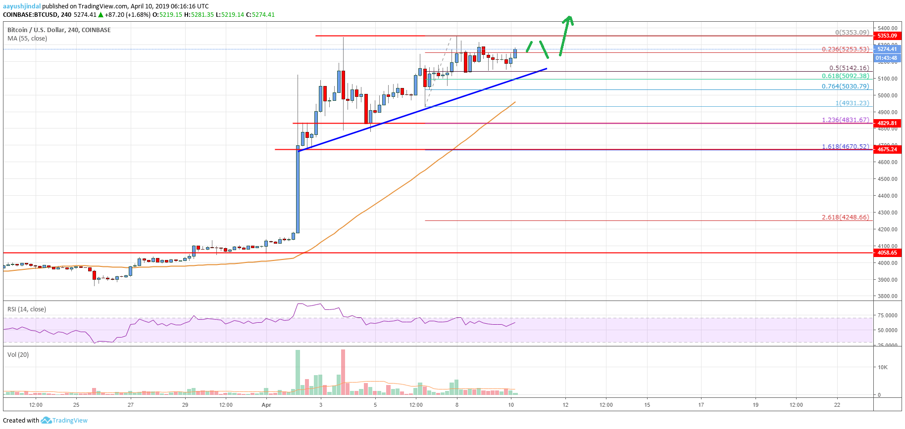 Bitcoin Price Analysis: BTC Primed For More Gains Above $5,400