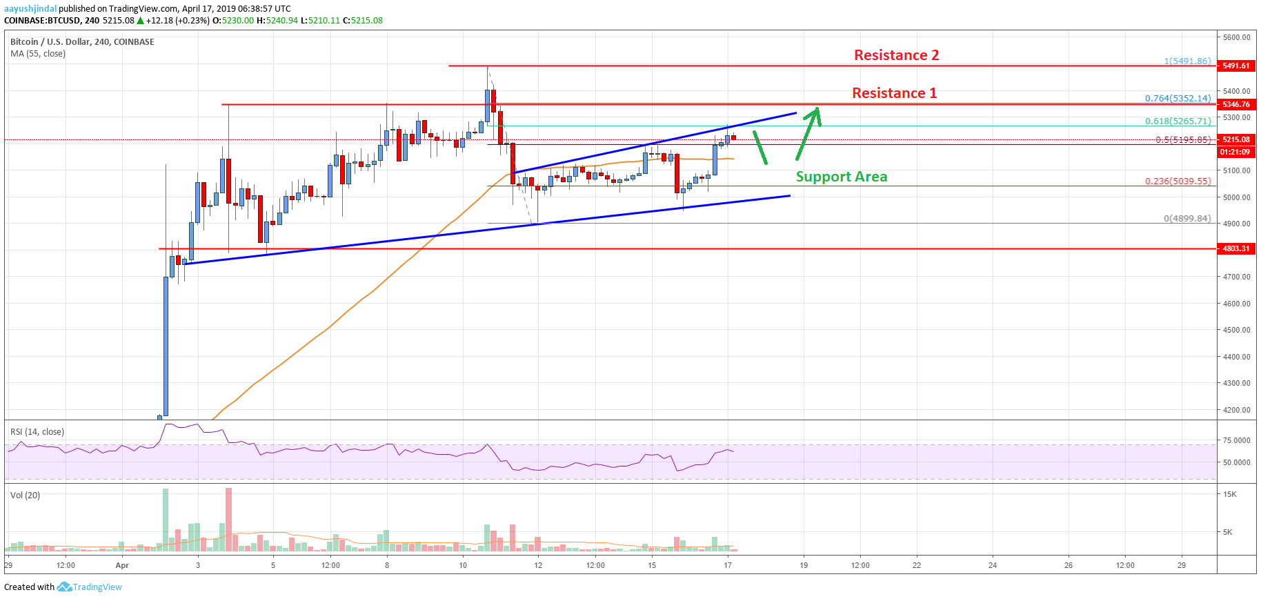 Bitcoin Price Analysis: BTC Targets Fresh Highs Above $5,500