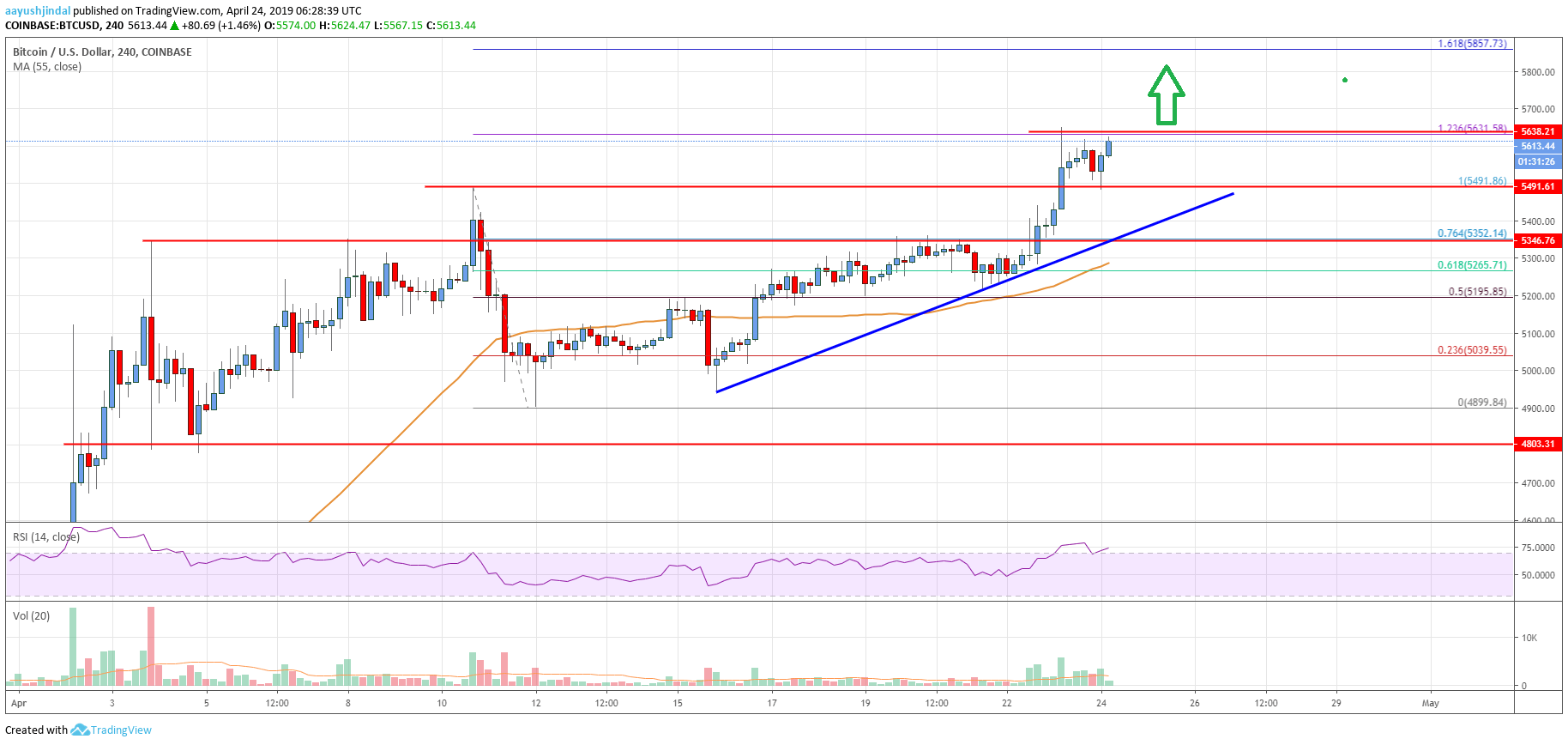Bitcoin Price Analysis: BTC Rally Could Extend To $5,850 or $5,980