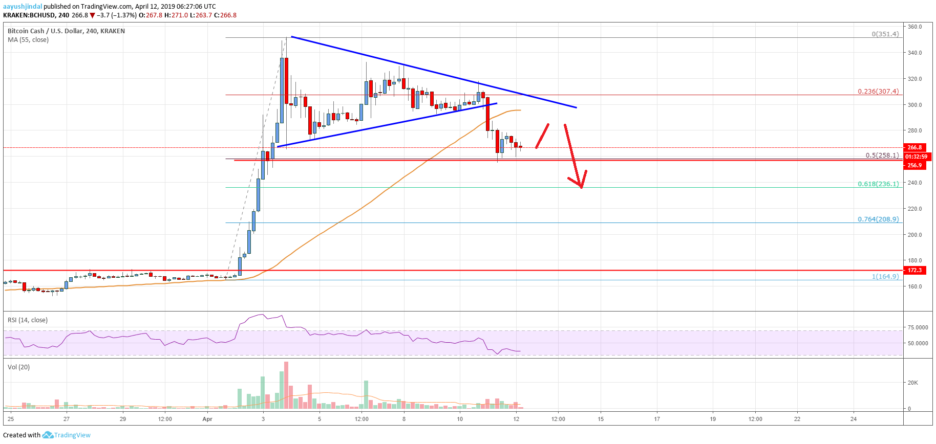 Bitcoin Cash (BCH) 	Trading Near Make-or-Break Support