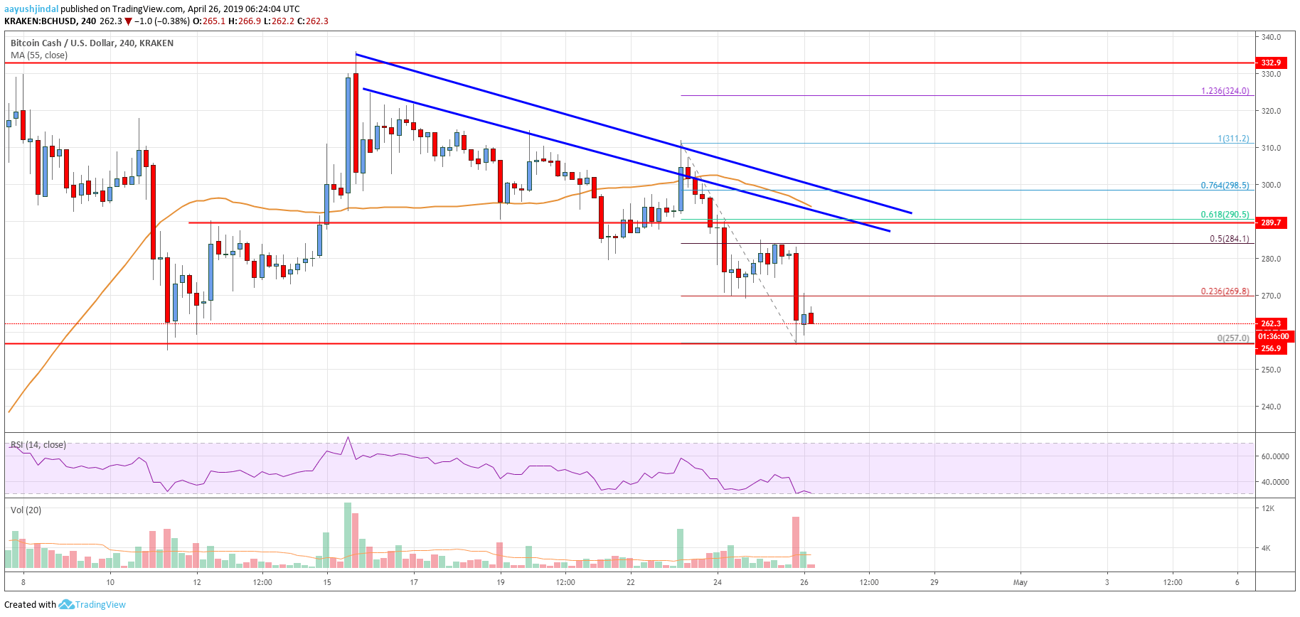 Bitcoin Cash (BCH) 	At Risk Of Downside Break Below $250
