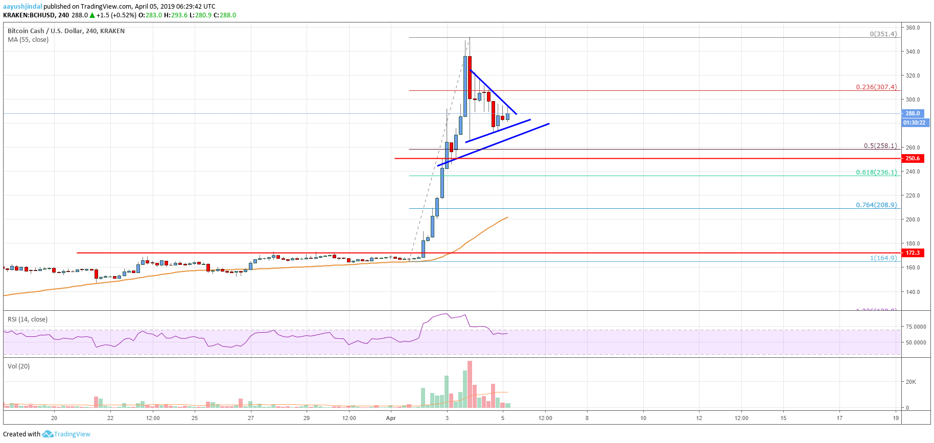 Bitcoin Cash Price Analysis BCH Chart