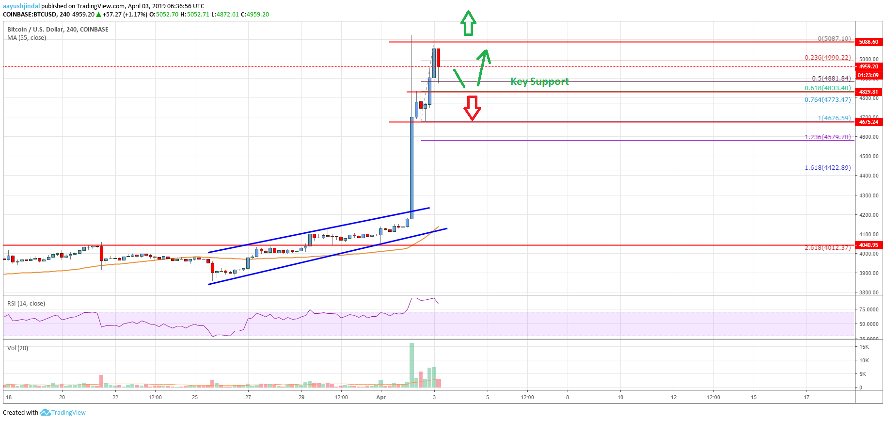 Bitcoin Price Analysis: BTC Zooms Above $5K To Start Uptrend