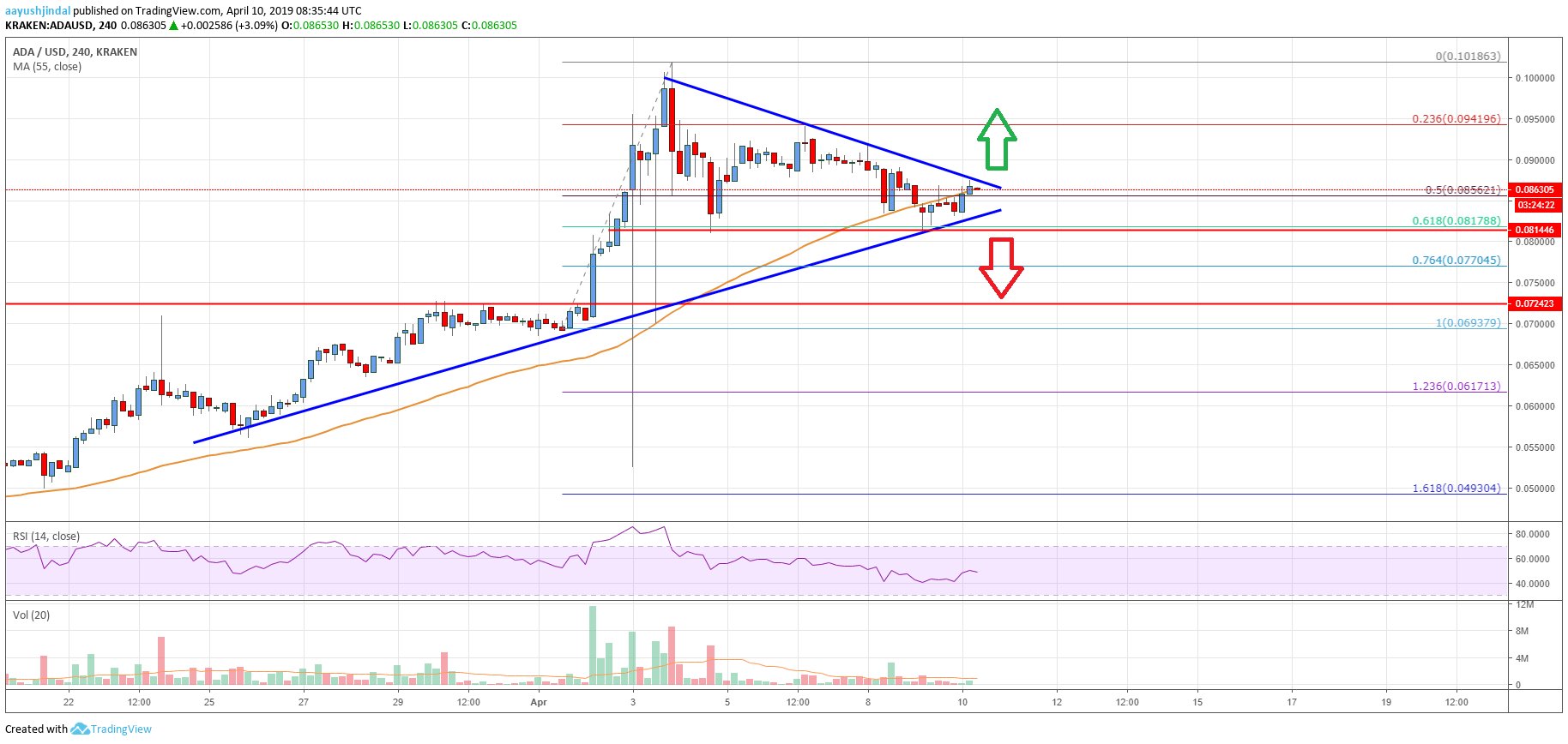 Cardano (ADA) Price Poised To Climb Above $0.1000