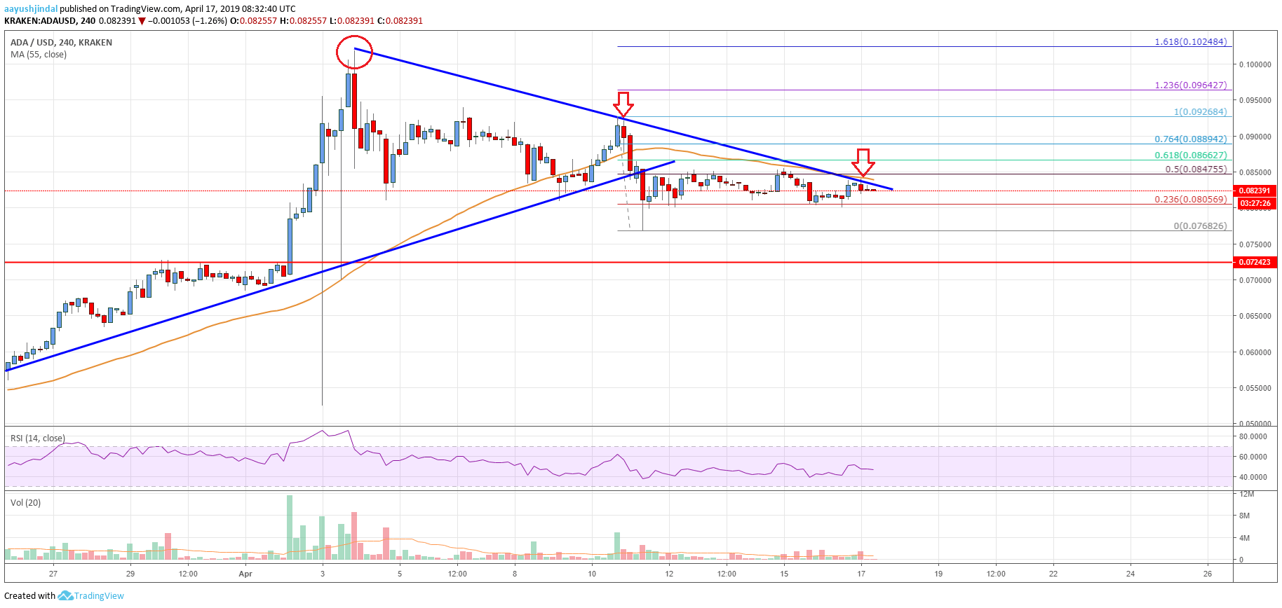 Cardano (ADA) Price Could Rally If It Breaks $0.0850