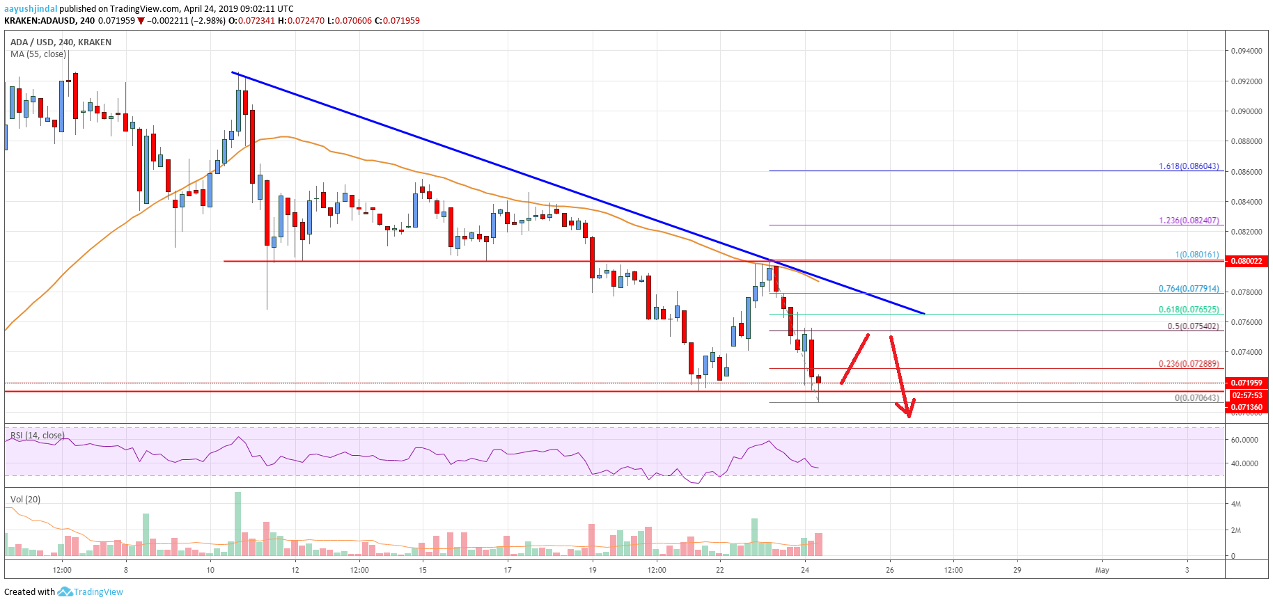 Cardano Price Analysis ADA Chart