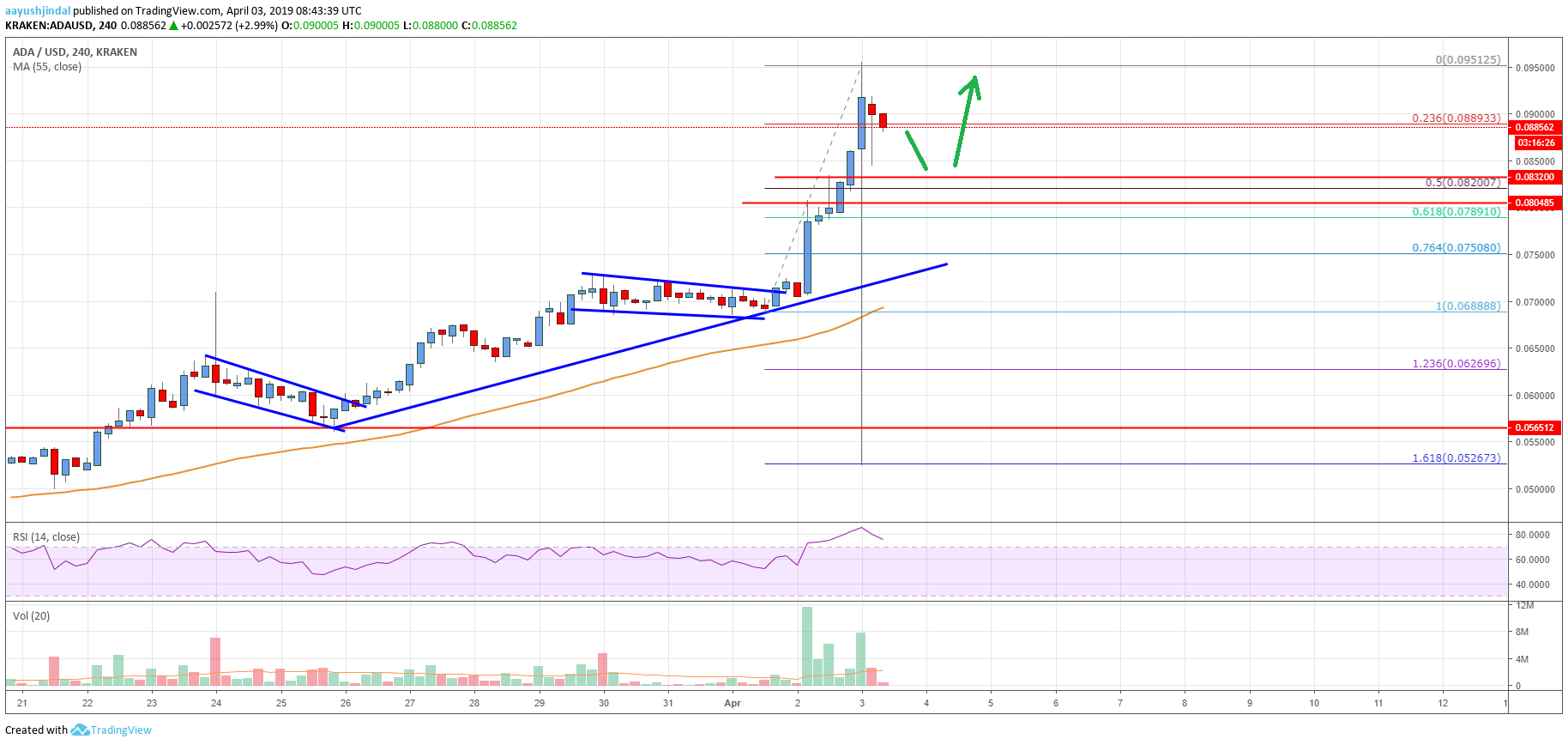 Cardano Price Analysis ADA Price