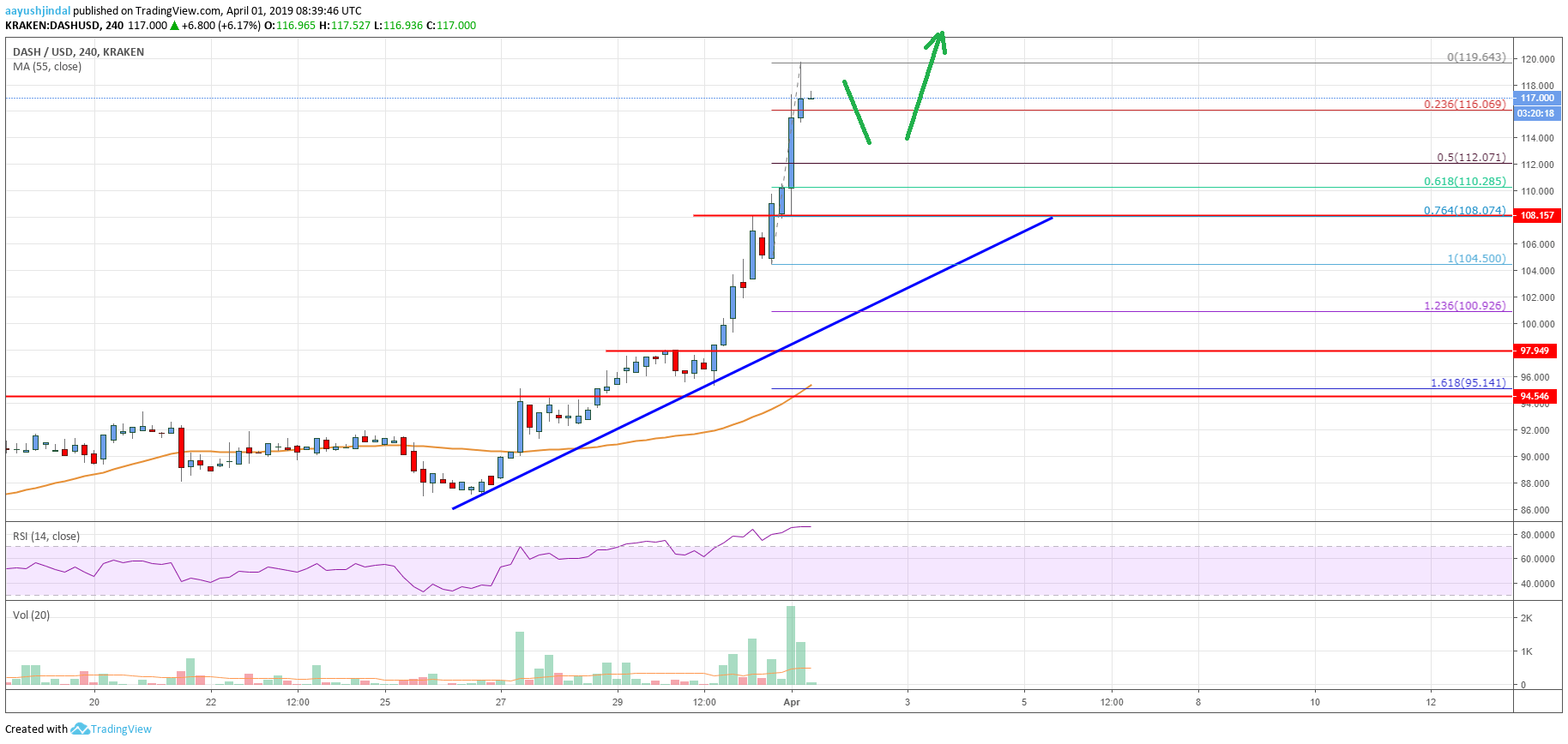 DASH Price Pumps 12% As Bulls Eye $125 and $130