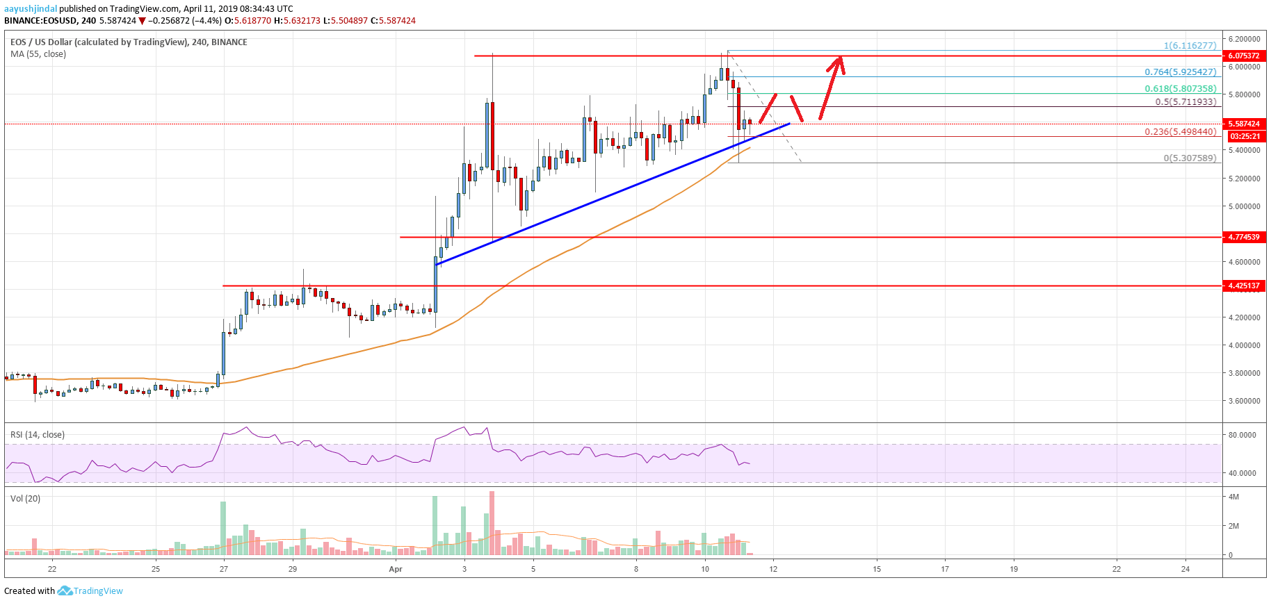 EOS Price Analysis Chart