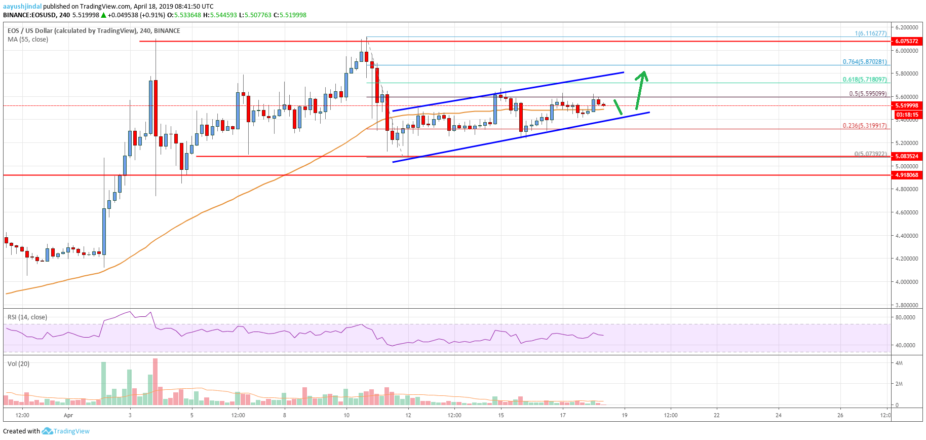 EOS Price Looks Set To Start Fresh Increase To $6.00
