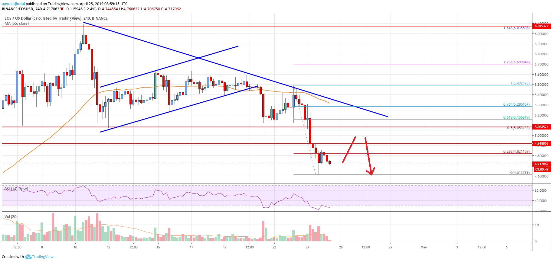 EOS Price Could Decline Towards $4.00 Before Fresh Upside