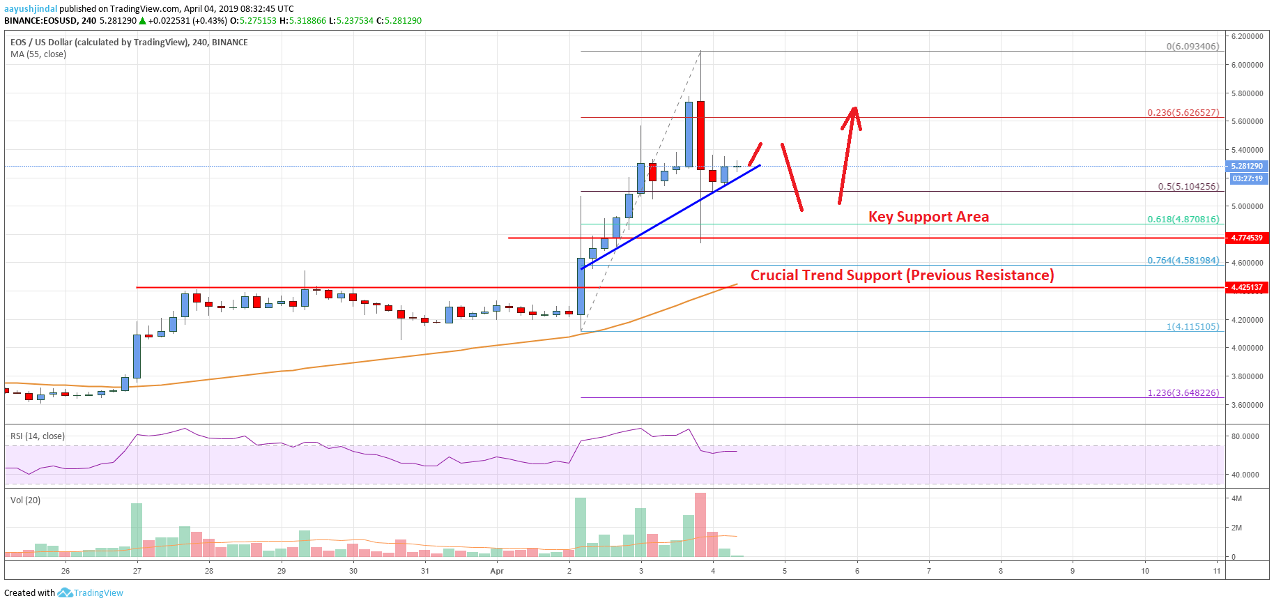 EOS Price Analysis Chart