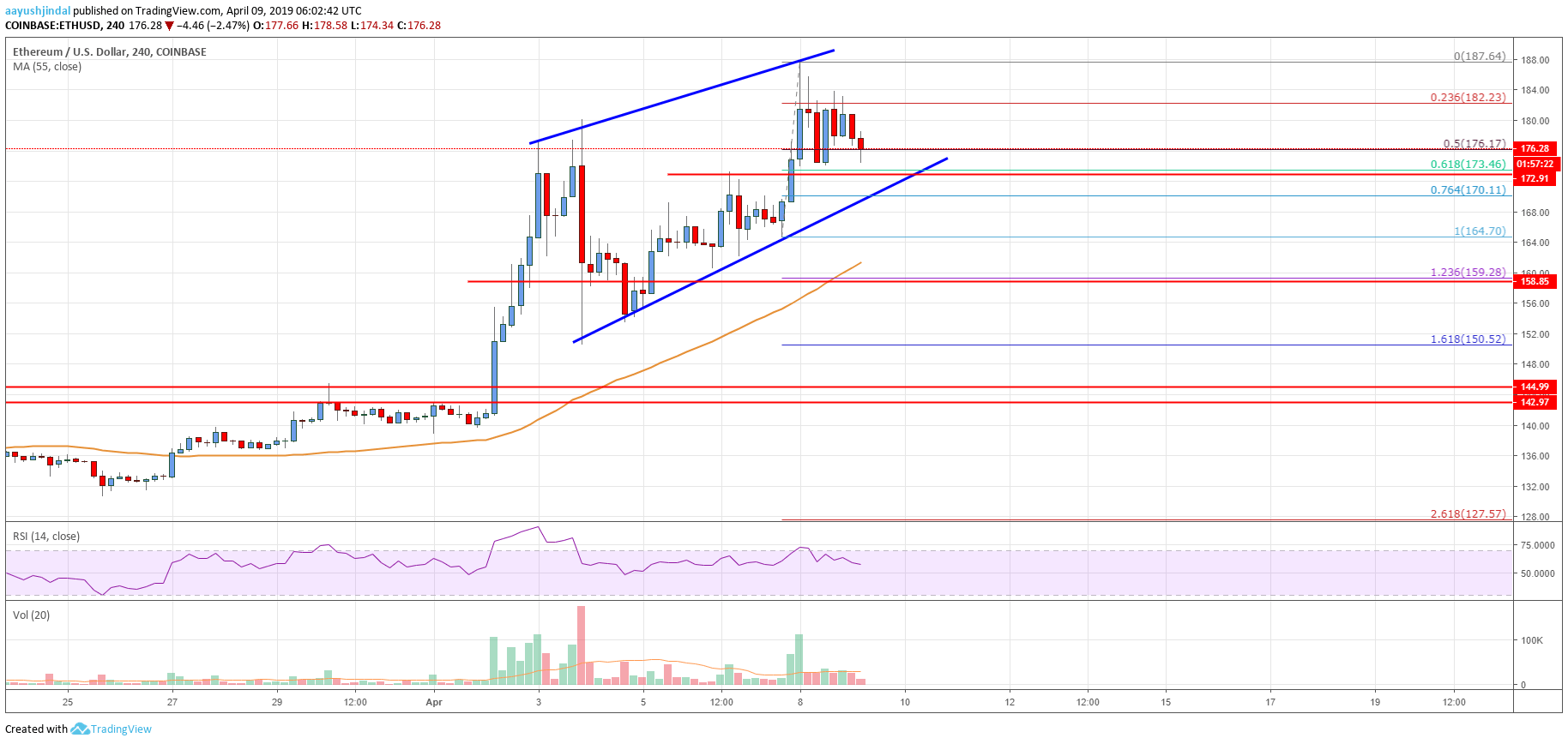 Ethereum Price Analysis: Buying Dips Favored Above $170